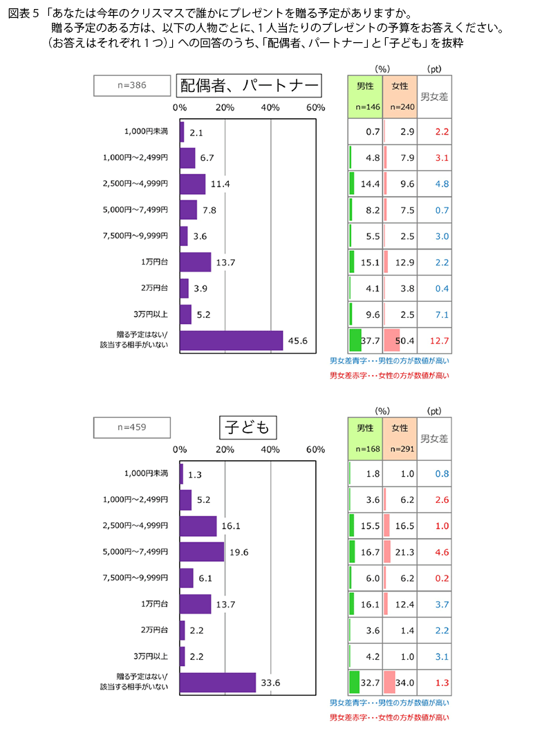 表5