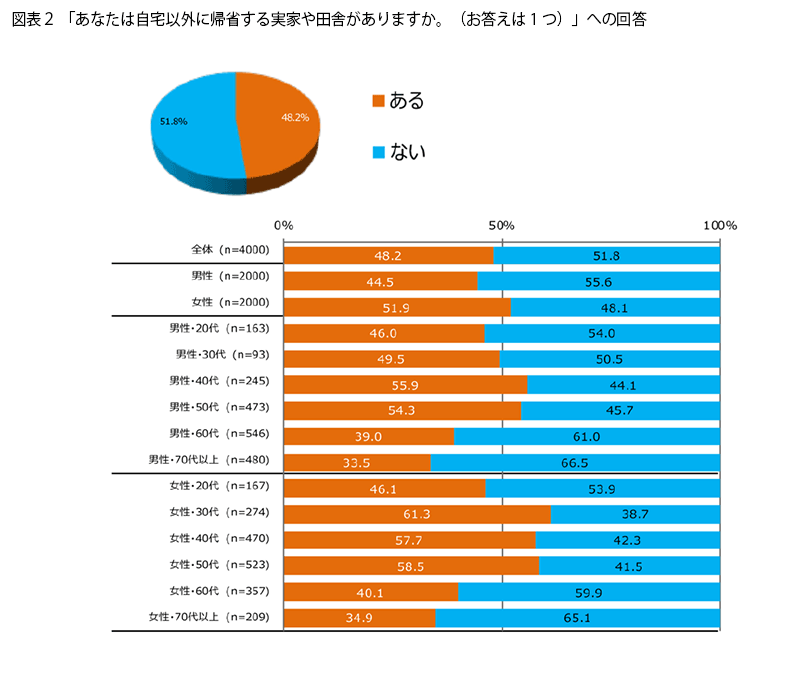 表2