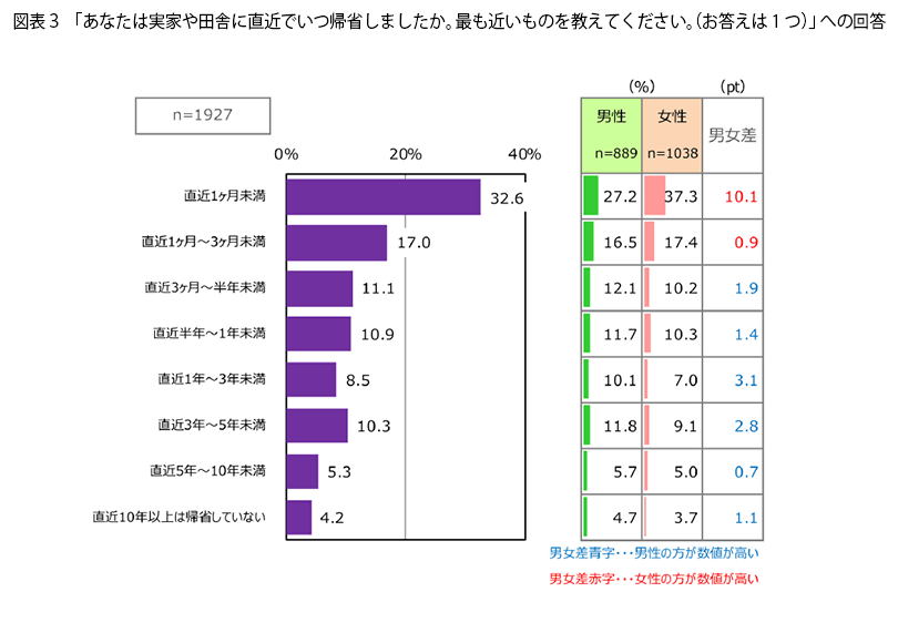 表3