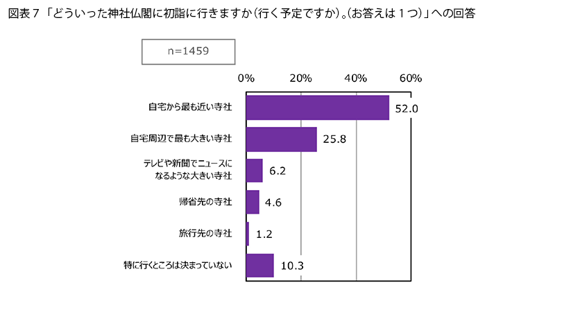 表7