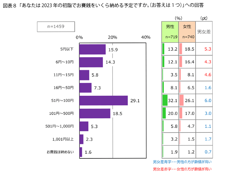 表8