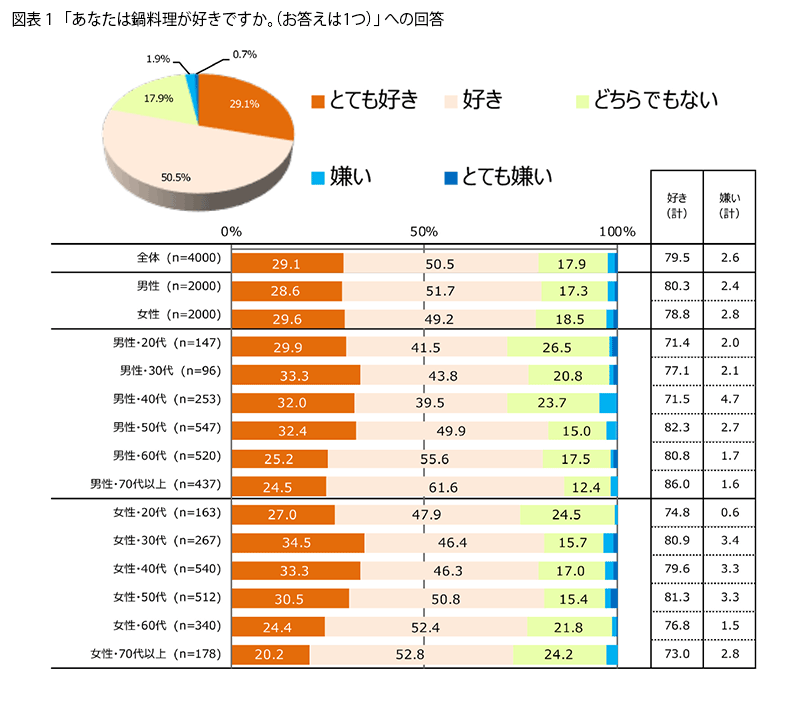 表1