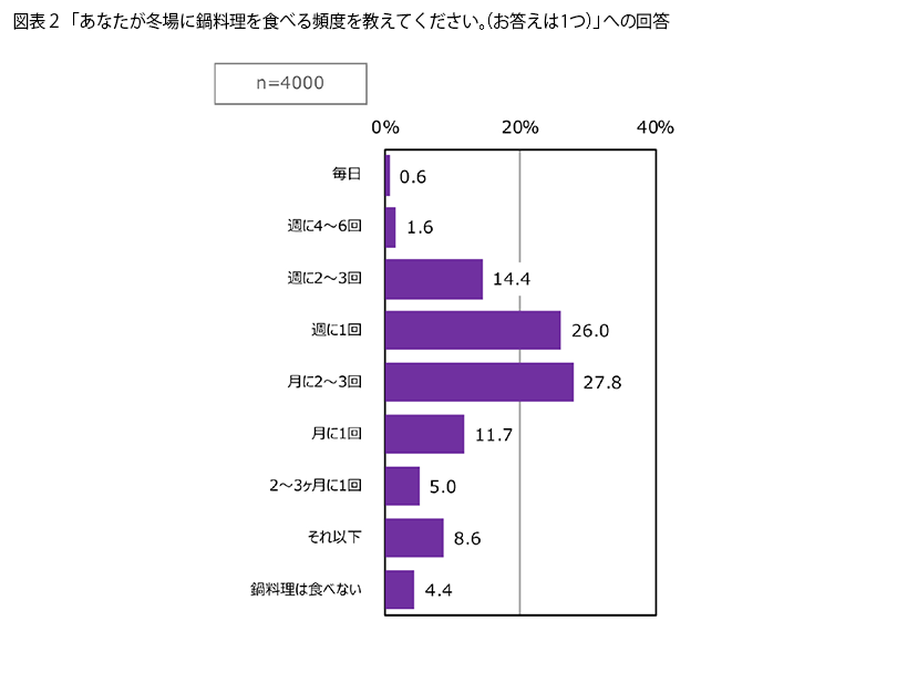 表2