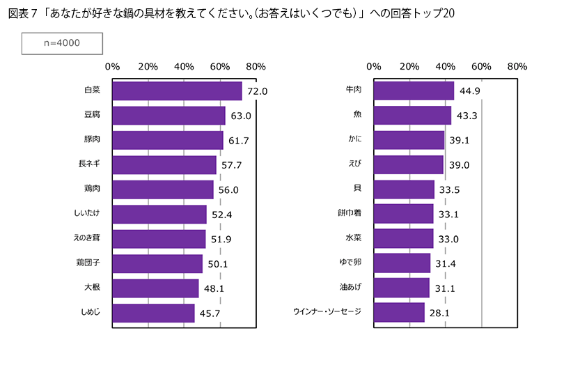 表7