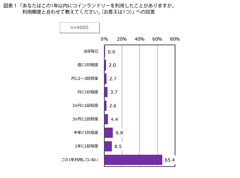 表1