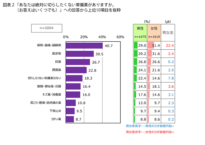 表2