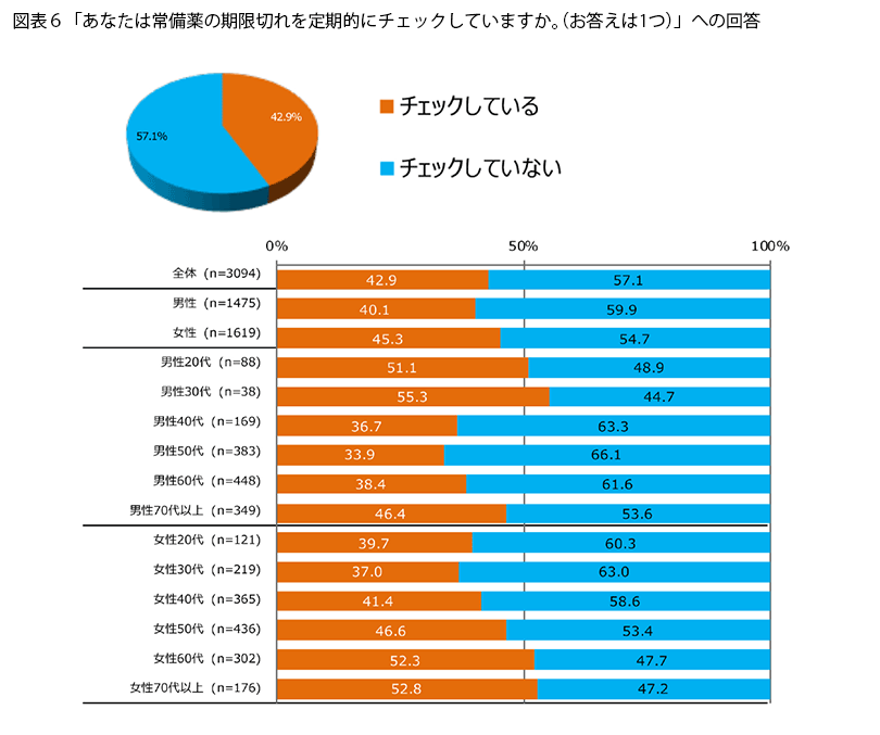 表6