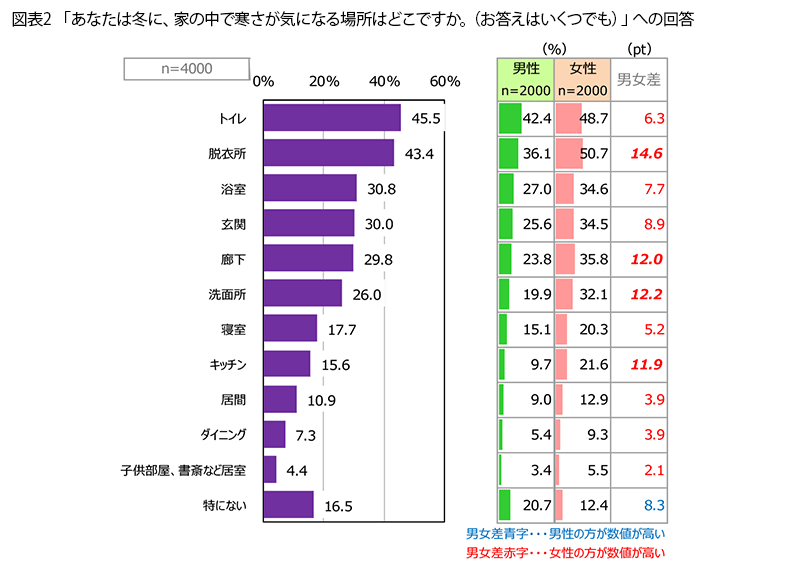 表2