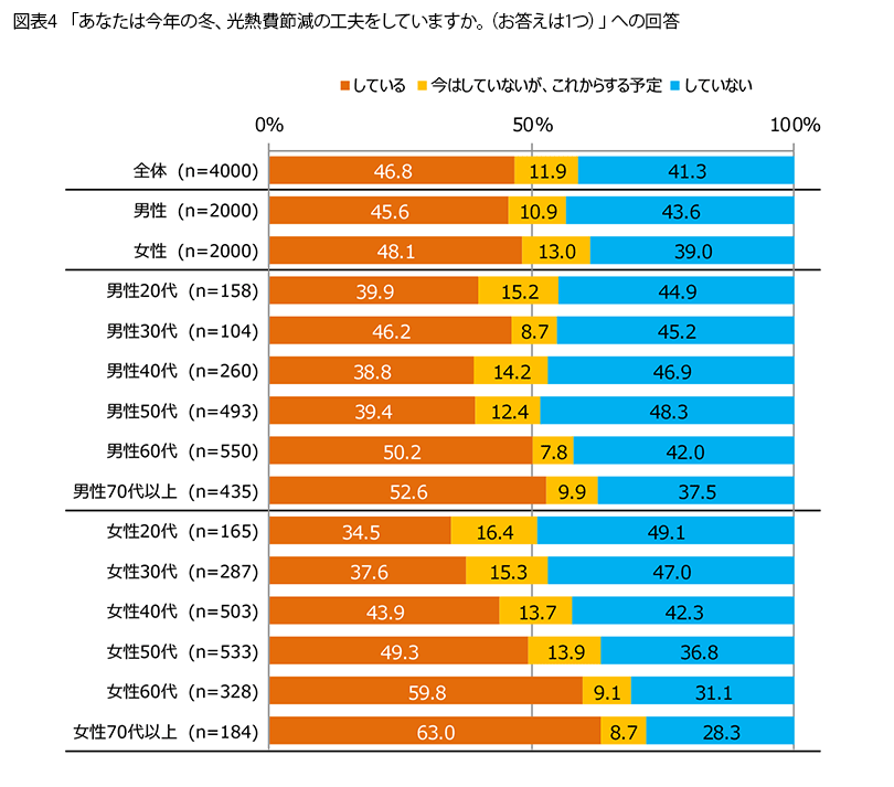 表4