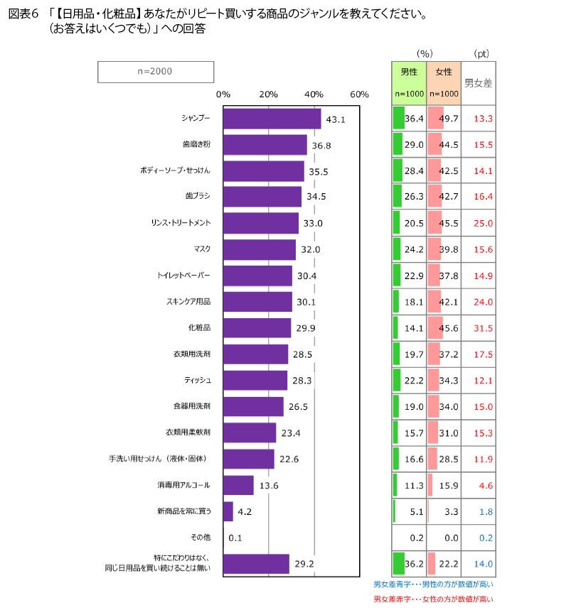 表6