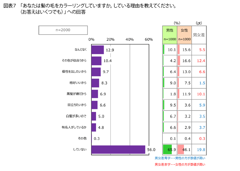 表7