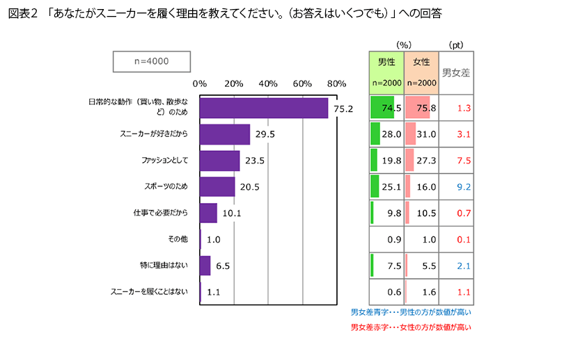 表2