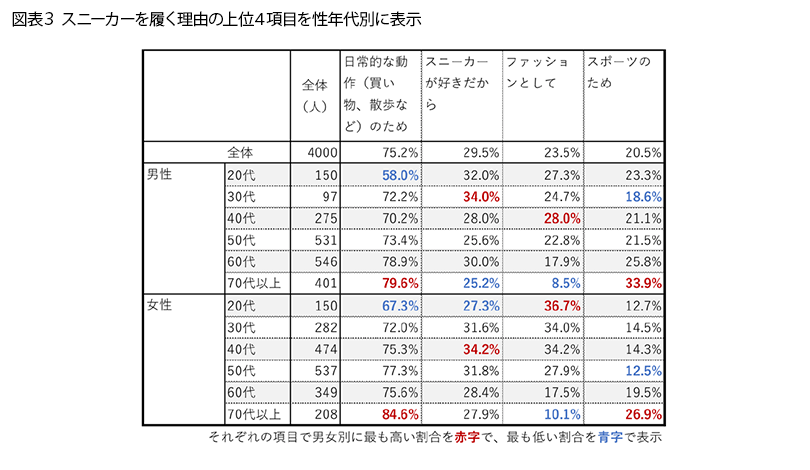 表3