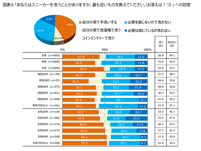 表4