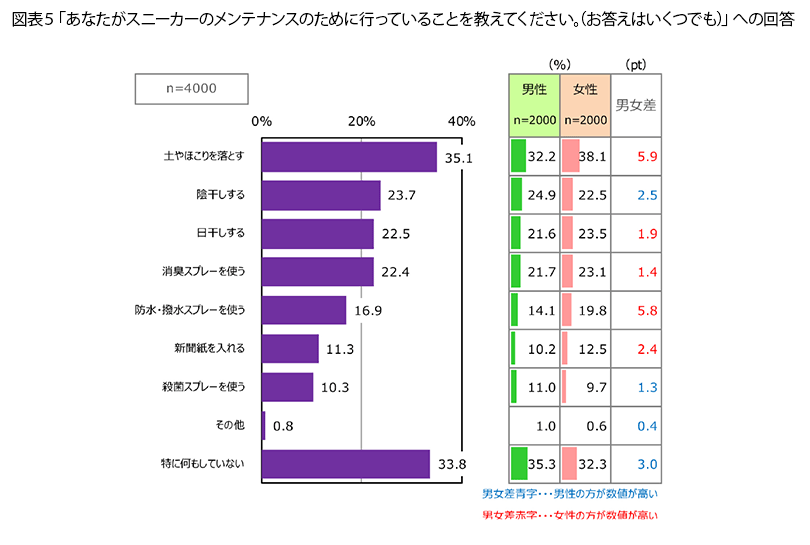 表5