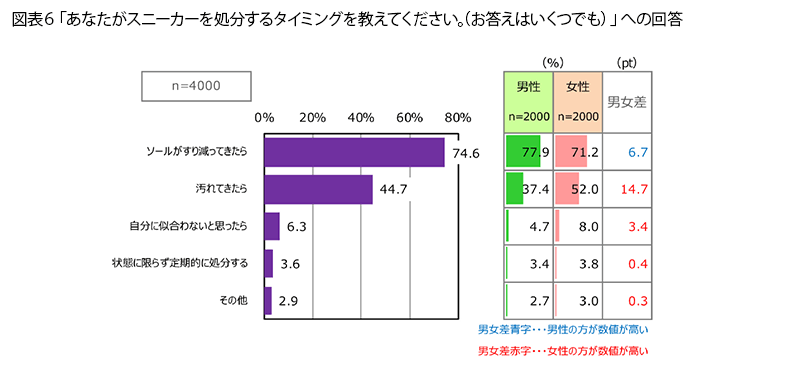 表6