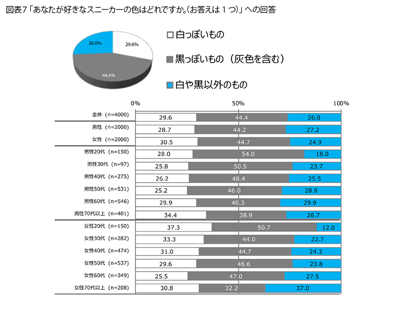 表7