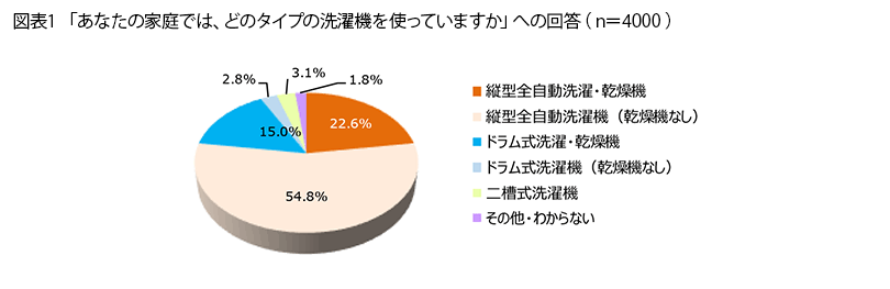 表1