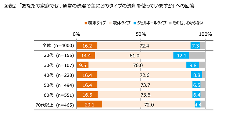 表2