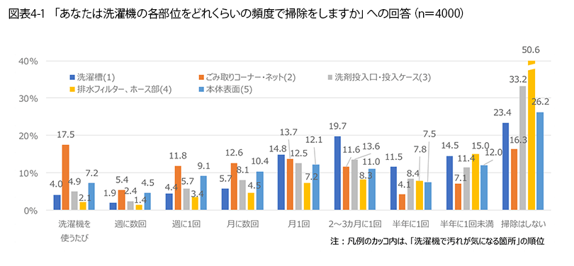 表4-1