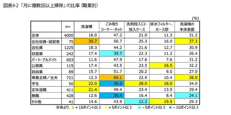 表4-2