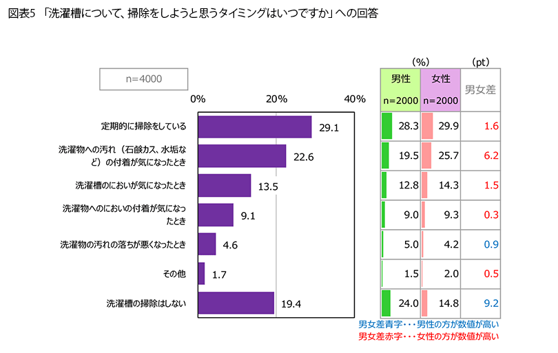 表5