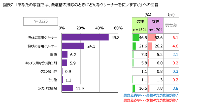 表7