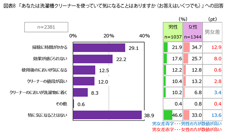 表8