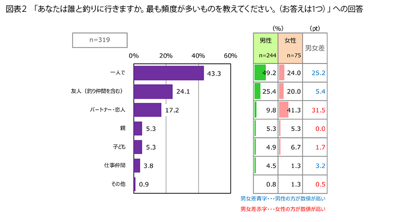 表2