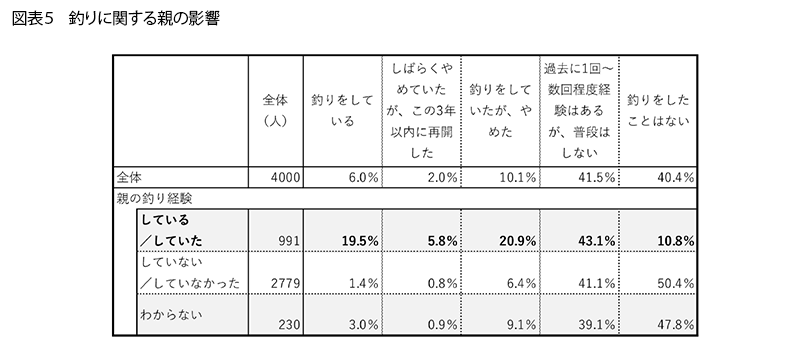 表5