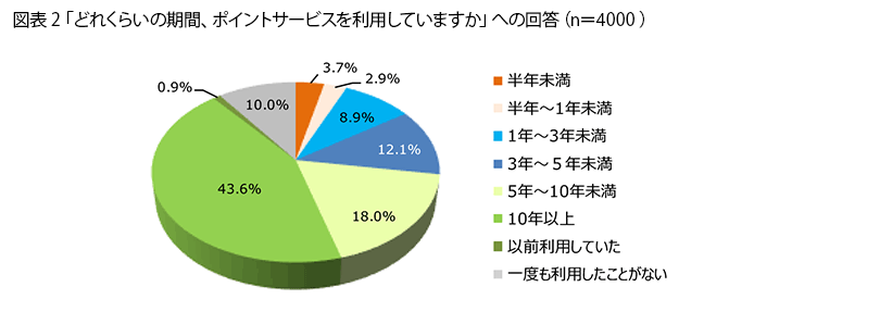 表2