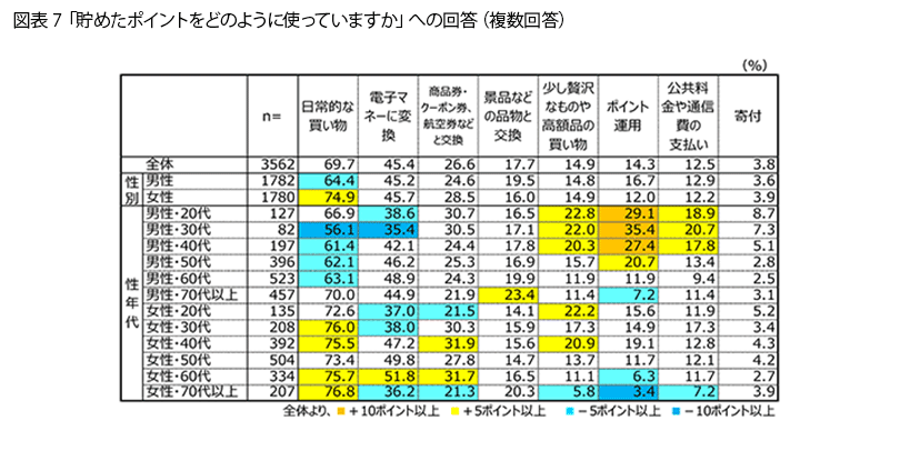 表7