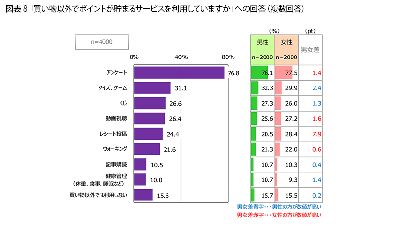 表8