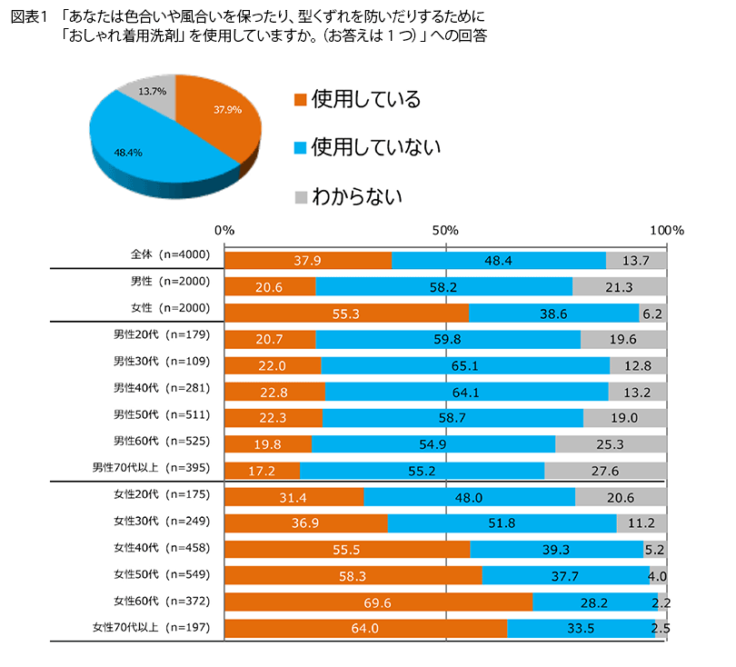 表1