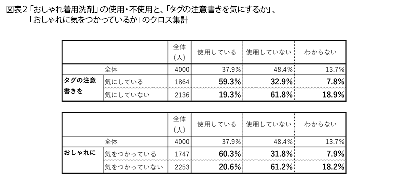 表2