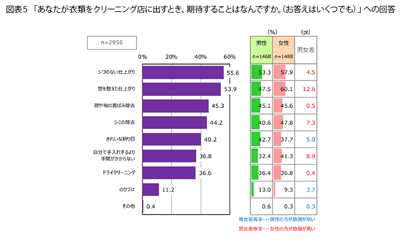 表5