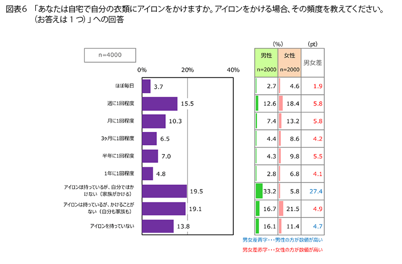 表6