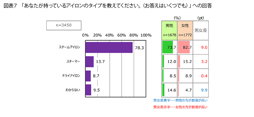 表7