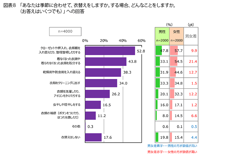 表8