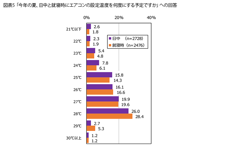 表5