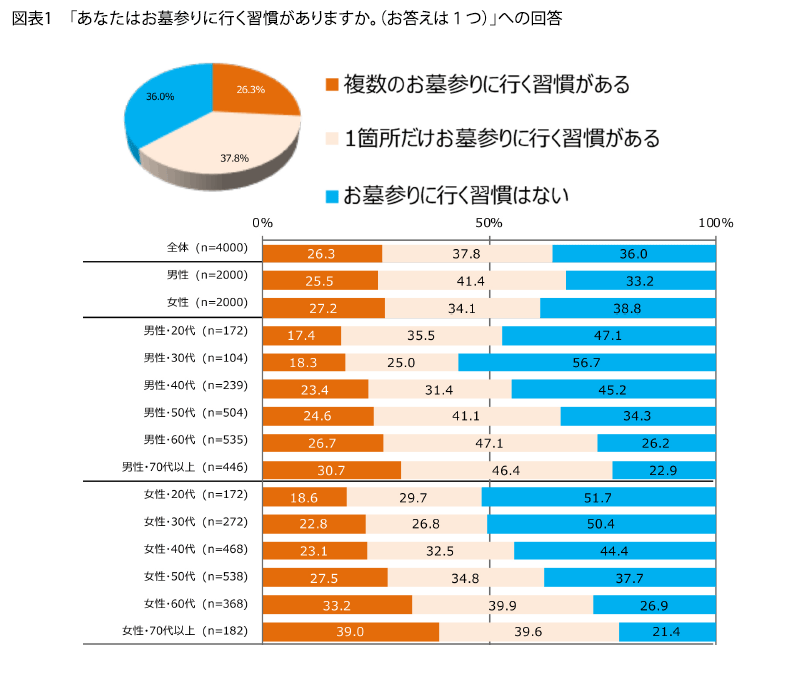 表1