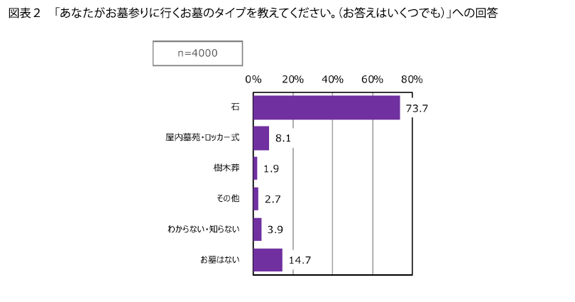 表2