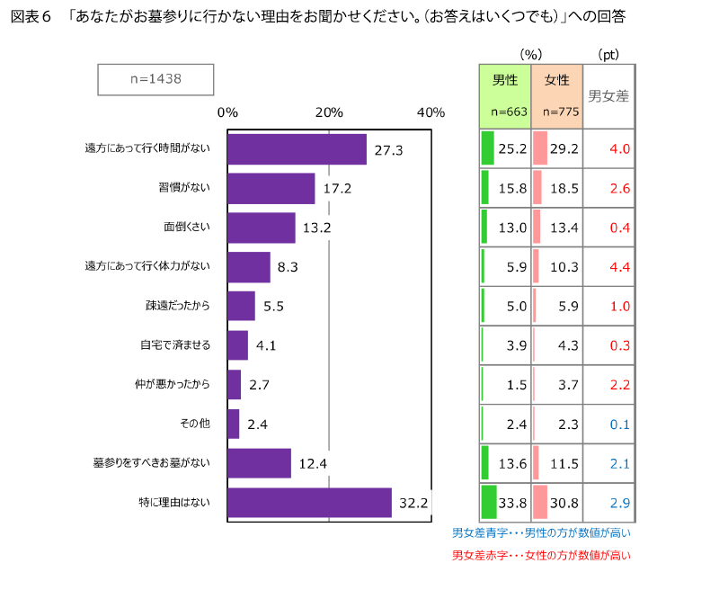 表6