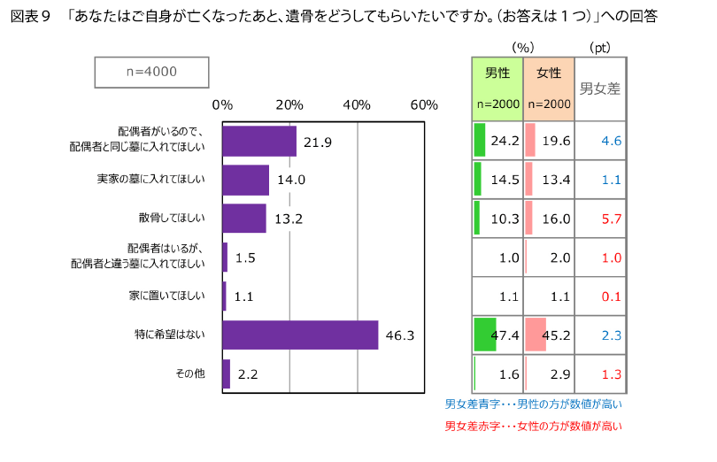 表9