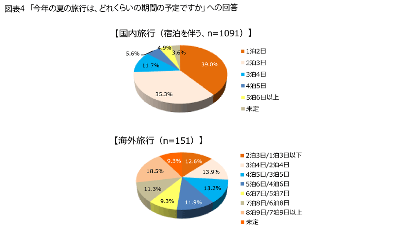 表4