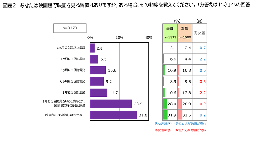 表2