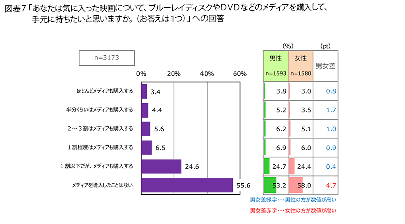 表7