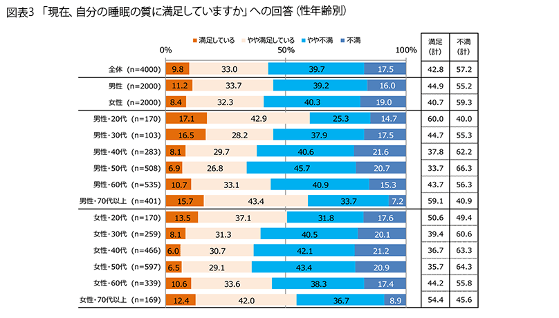 表3