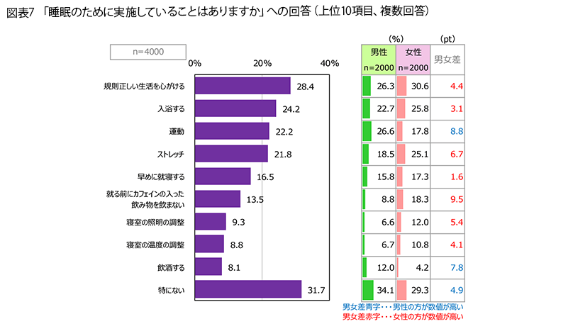 表7