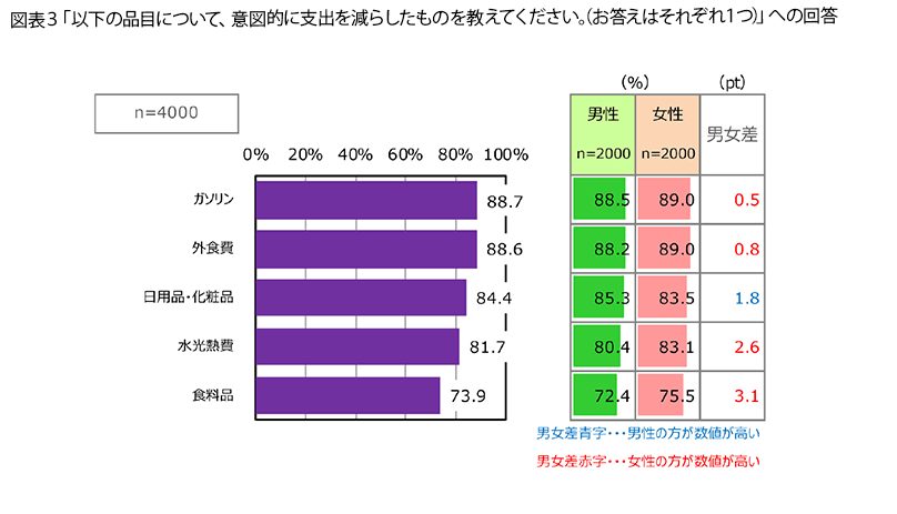 表3